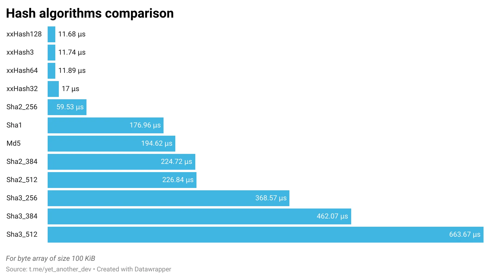 Comparison of xxHash speed with other hash algorithms