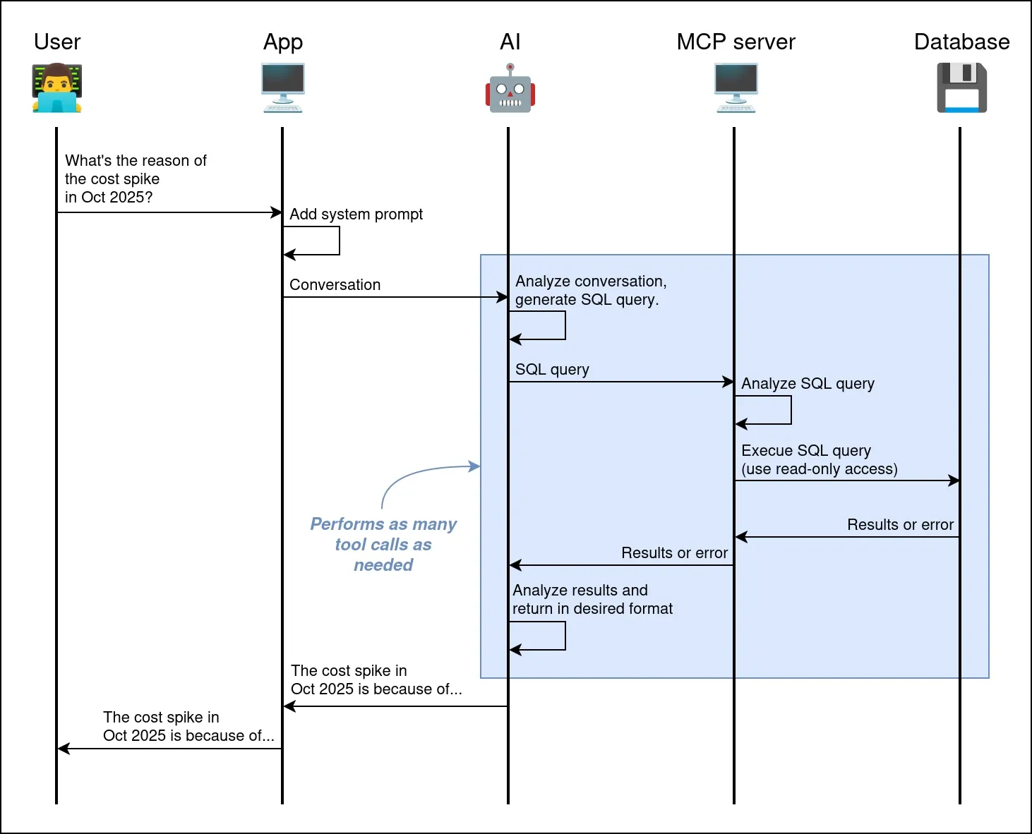 img of How we integrated AI into the FinOps dashboard