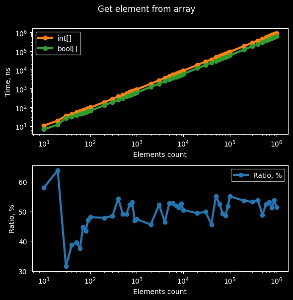read benchmark