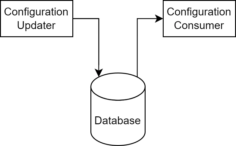 Диаграмма работы Configuration Updater и Consumer с базой данных
