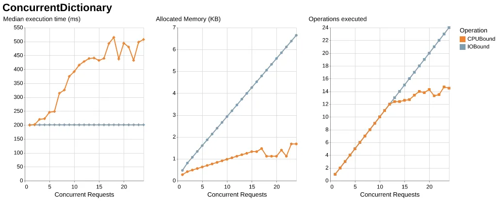 ConcurrentDictionary benchmark results