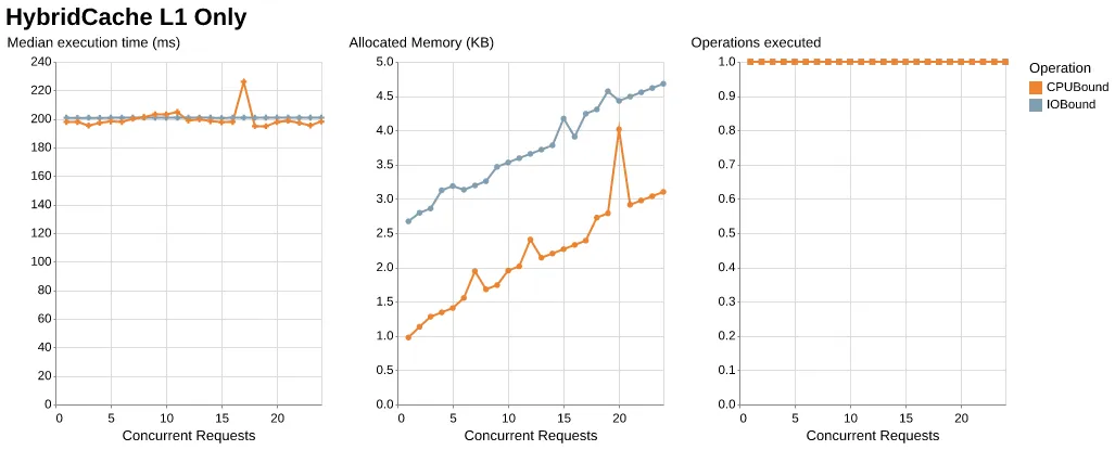 HybridCache with L1 benchmark results