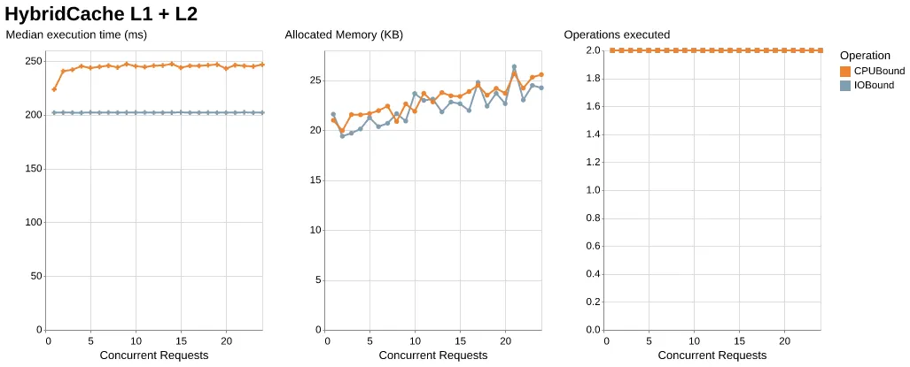 HybridCache with L1 and L2 benchmark results